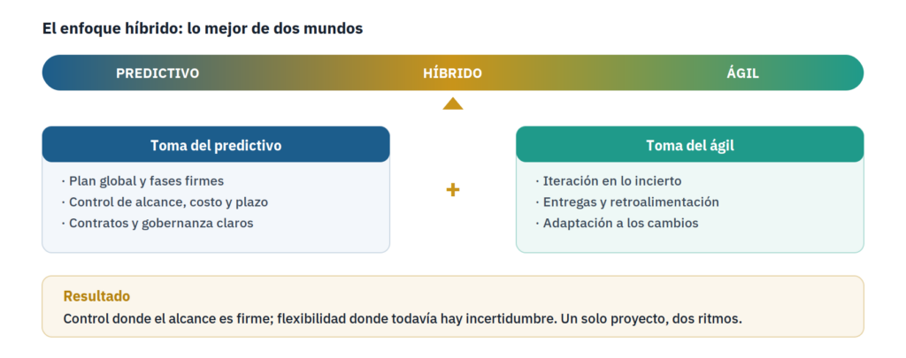 El enfoque híbrido combina lo predictivo y lo ágil: toma el control del primero y la flexibilidad del segundo