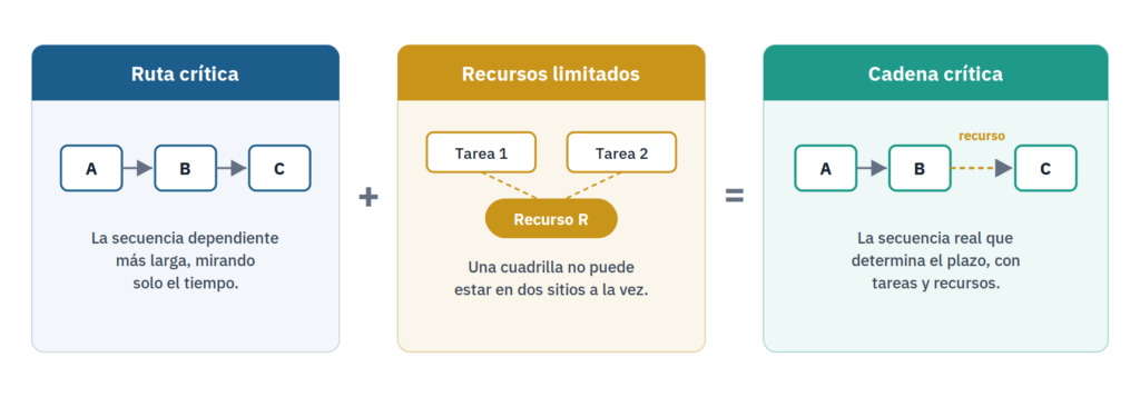 Diferencia entre ruta crítica y cadena crítica: la cadena crítica añade la restricción de recursos