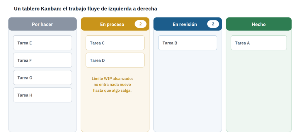 Un tablero Kanban con columnas por hacer, en proceso, en revisión y hecho, y límites de trabajo en curso (WIP)