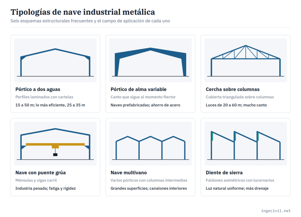 Tipologías de nave industrial metálica: pórtico a dos aguas, pórtico de alma variable, cercha sobre columnas, nave con puente grúa, nave multivano y diente de sierra