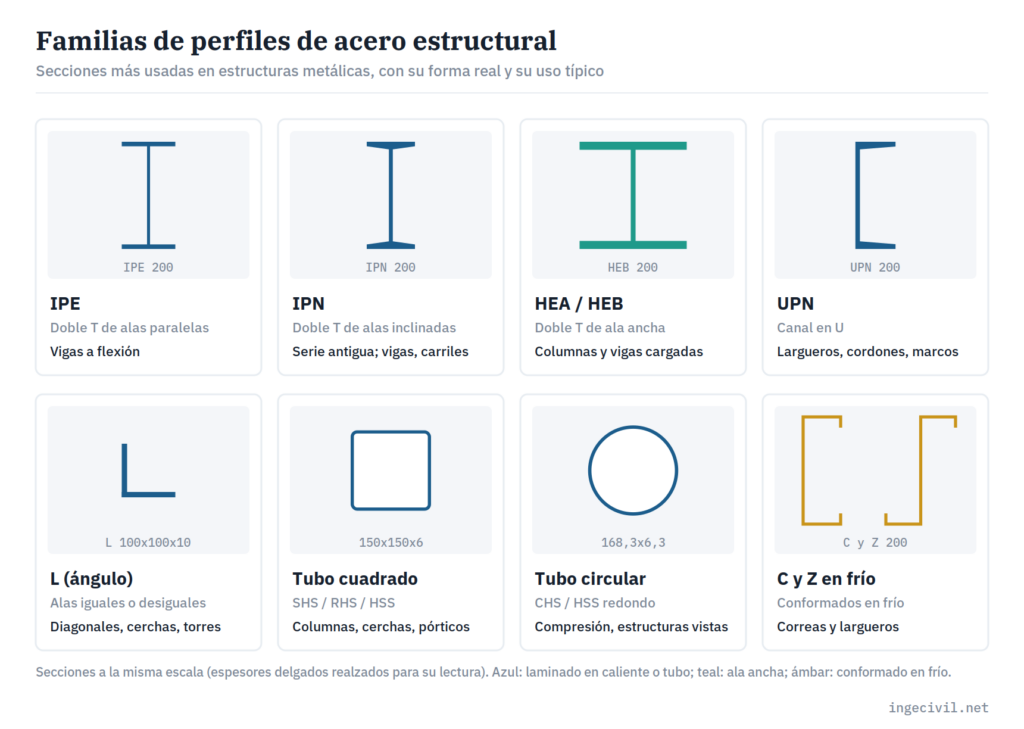 Tipos de perfiles de acero estructural dibujados a escala: IPE, IPN, HEB, UPN, ángulo L, tubo cuadrado, tubo circular y perfiles C y Z conformados en frío