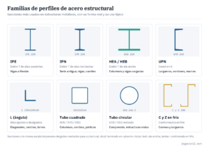 Tipos de perfiles de acero estructural dibujados a escala: IPE, IPN, HEB, UPN, ángulo L, tubo cuadrado, tubo circular y perfiles C y Z conformados en frío
