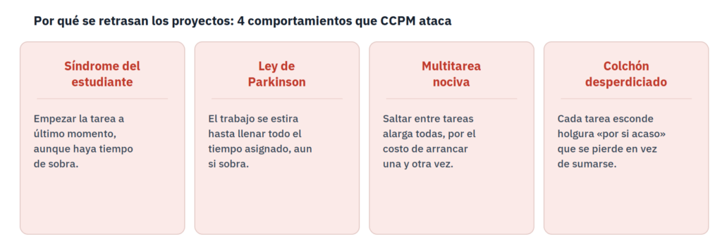 Los 4 comportamientos que retrasan los proyectos: síndrome del estudiante, ley de Parkinson, multitarea y colchón desperdiciado