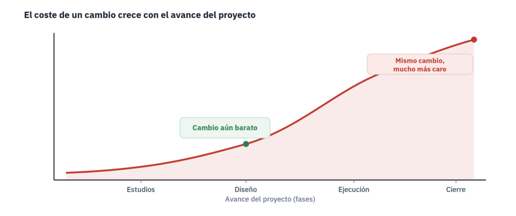 Curva del coste del cambio a lo largo de las fases de un proyecto en cascada