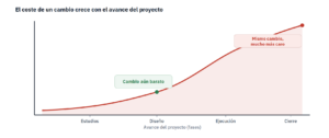 Curva del coste del cambio a lo largo de las fases de un proyecto en cascada