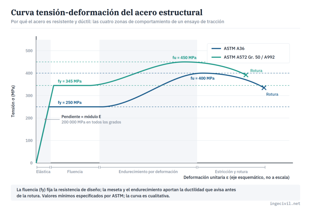 Curva tensión-deformación del acero estructural A36 y A572 grado 50 con zonas elástica, de fluencia, de endurecimiento y de estricción