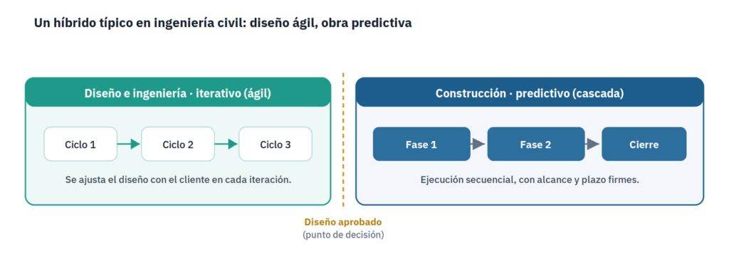 Ejemplo de enfoque híbrido en ingeniería civil: diseño iterativo (ágil) y construcción predictiva (cascada) separados por un punto de decisión