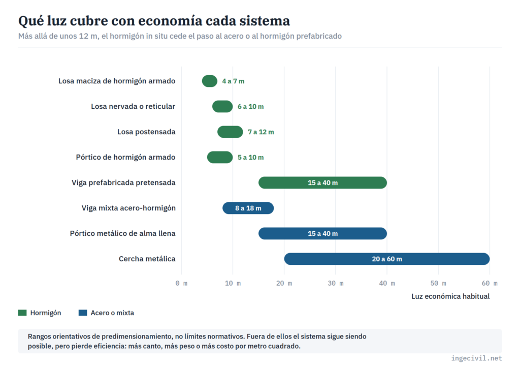 Rangos de luz económica de sistemas de hormigón y de acero: losas, pórticos, vigas prefabricadas, vigas mixtas, pórticos metálicos y cerchas