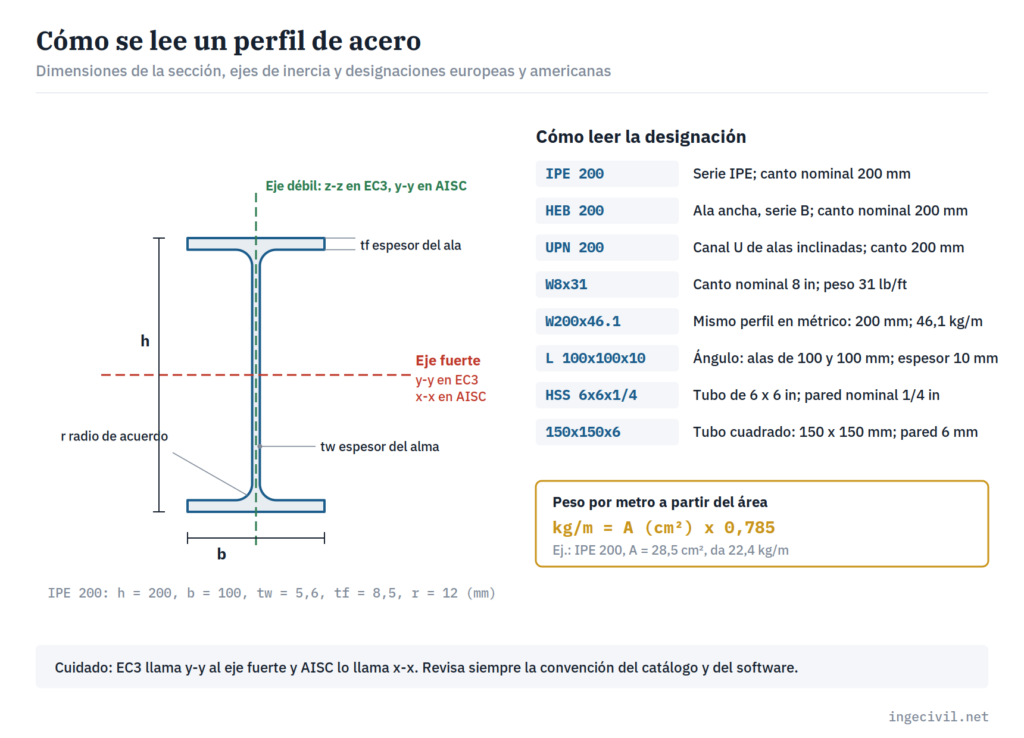 Nomenclatura de un perfil de acero IPE: canto, ancho, espesores de ala y alma, radio de acuerdo, ejes fuerte y débil y designaciones de perfiles europeos y americanos