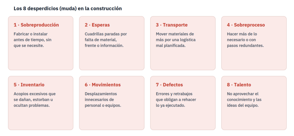 Los 8 desperdicios o muda en la construcción: sobreproducción, esperas, transporte, sobreproceso, inventario, movimientos, defectos y talento