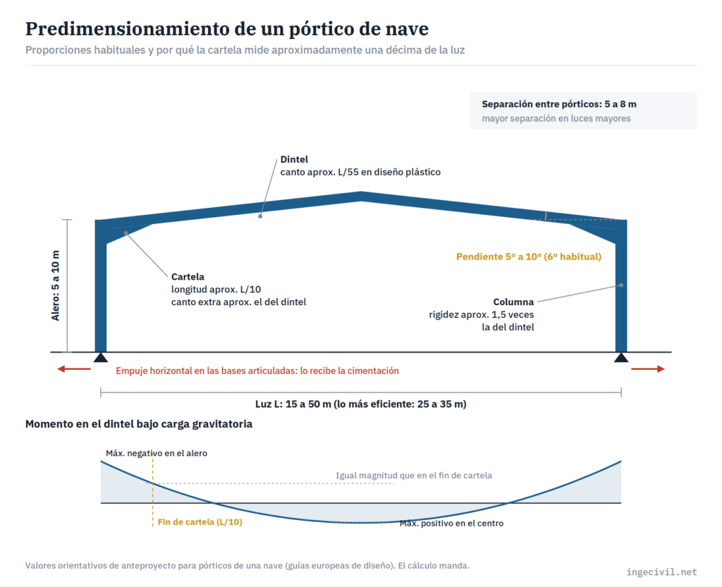 Predimensionamiento de un pórtico de nave industrial metálica: luz, altura al alero, pendiente, longitud de cartela, canto del dintel y diagrama de momentos