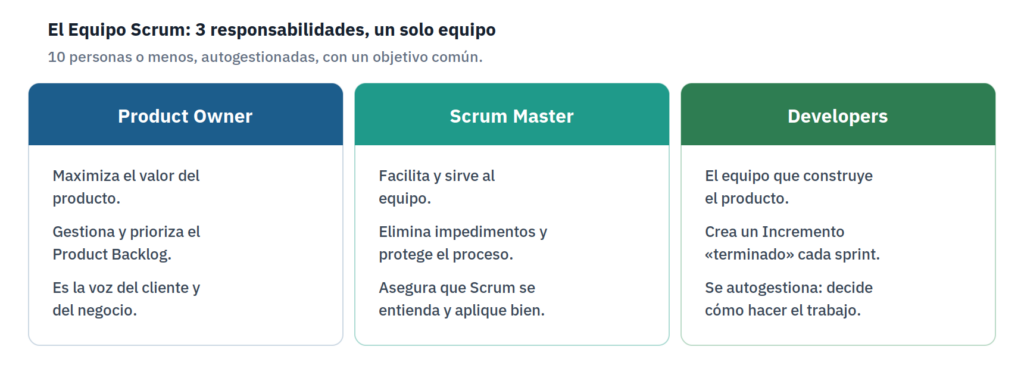 Los 3 roles de Scrum: Product Owner, Scrum Master y Developers