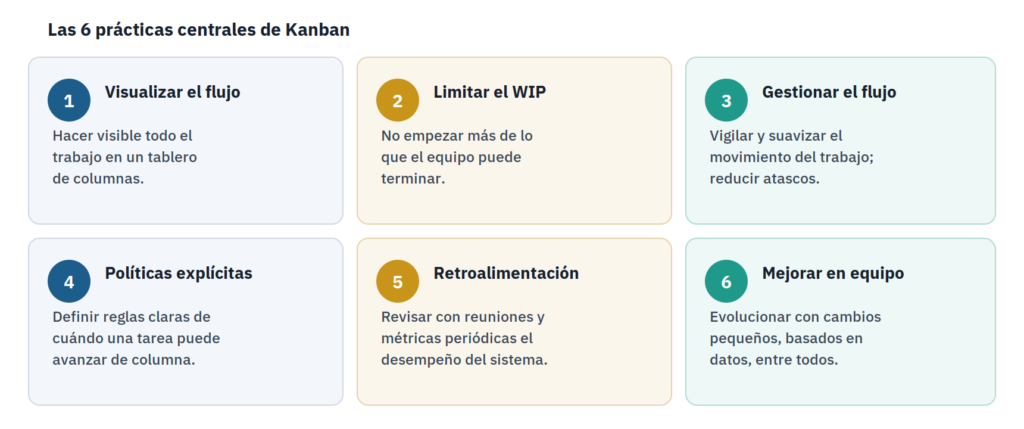 Las 6 prácticas centrales de Kanban: visualizar, limitar el WIP, gestionar el flujo, políticas explícitas, retroalimentación y mejora continua