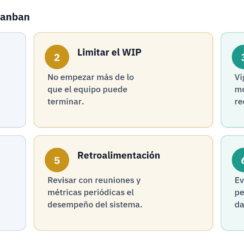 Kanban: qué es, el tablero, los límites WIP y las 6 prácticas