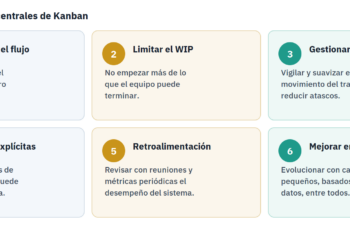 Kanban: qué es, el tablero, los límites WIP y las 6 prácticas