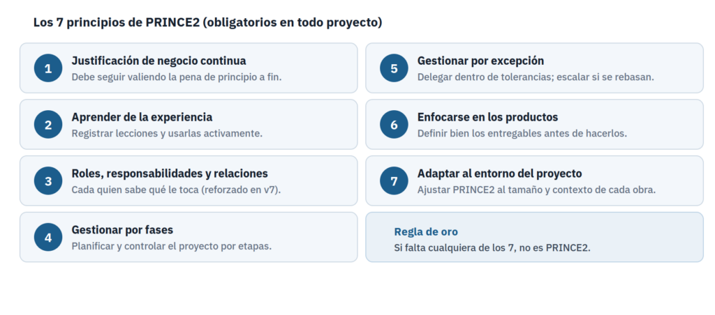 Los 7 principios de PRINCE2: justificación de negocio, aprender de la experiencia, roles, gestionar por fases, por excepción, enfoque en productos y adaptación