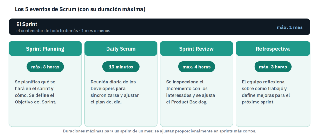 Los 5 eventos de Scrum con sus duraciones: el Sprint, Sprint Planning, Daily Scrum, Sprint Review y Retrospectiva