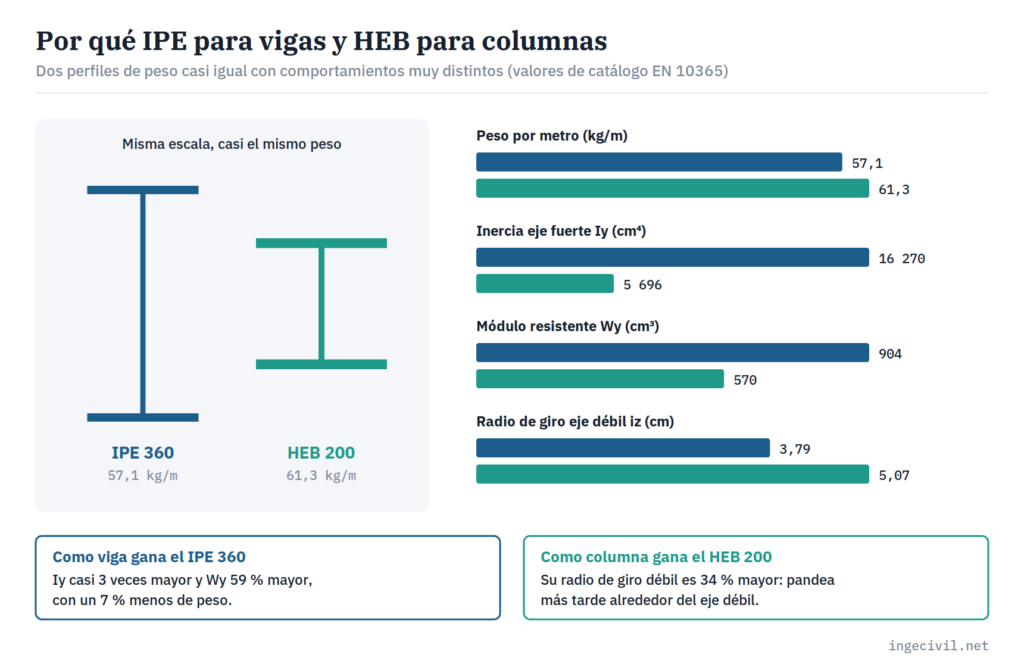 Comparativa de perfiles de acero IPE 360 y HEB 200 de peso similar: peso por metro, inercia, módulo resistente y radio de giro