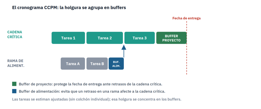 Cronograma de cadena crítica con buffer de proyecto y buffer de alimentación