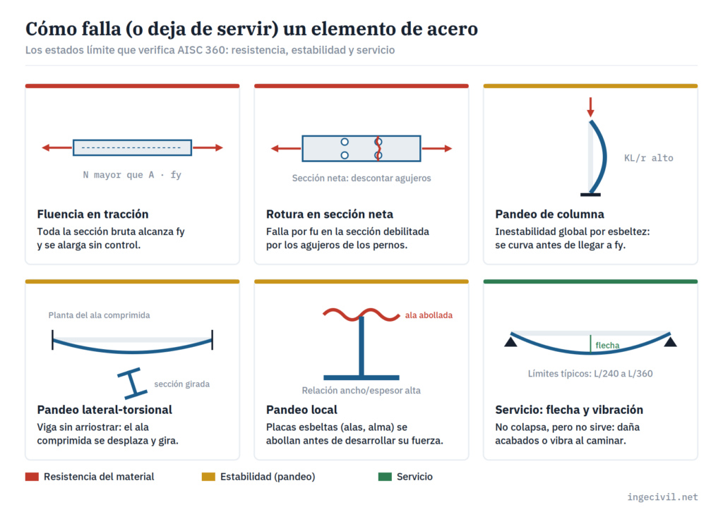 Estados límite de elementos de acero: fluencia en tracción, rotura en sección neta, pandeo de columna, pandeo lateral-torsional, pandeo local y servicio