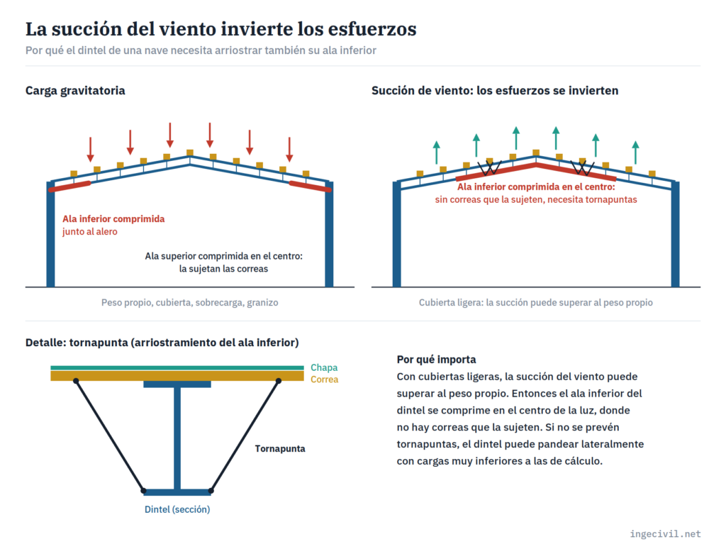 Inversión de esfuerzos en el dintel de una nave industrial metálica por succión de viento y detalle de tornapunta para arriostrar el ala inferior