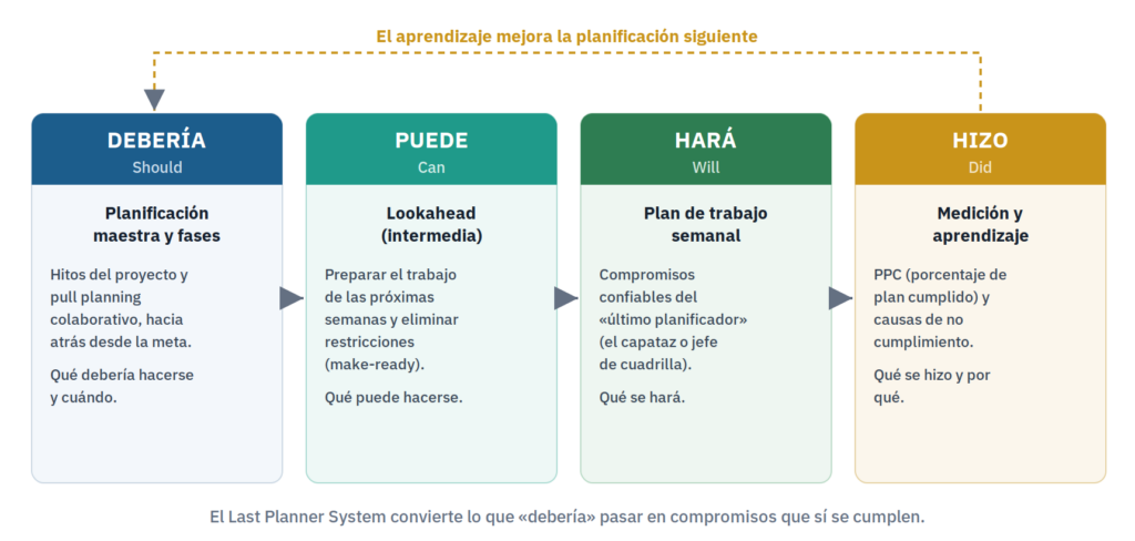 El Last Planner System explicado: debería (Should), puede (Can), hará (Will) e hizo (Did)