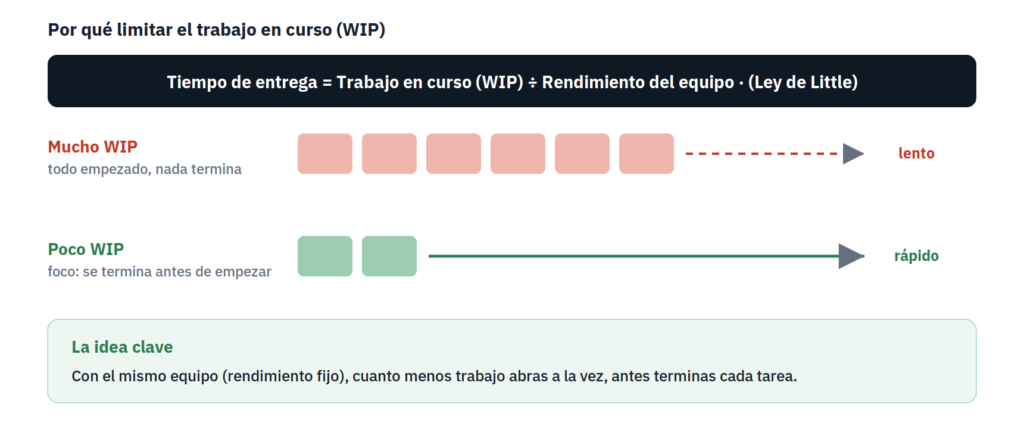 Por qué limitar el WIP en Kanban: la Ley de Little relaciona el tiempo de entrega con el trabajo en curso