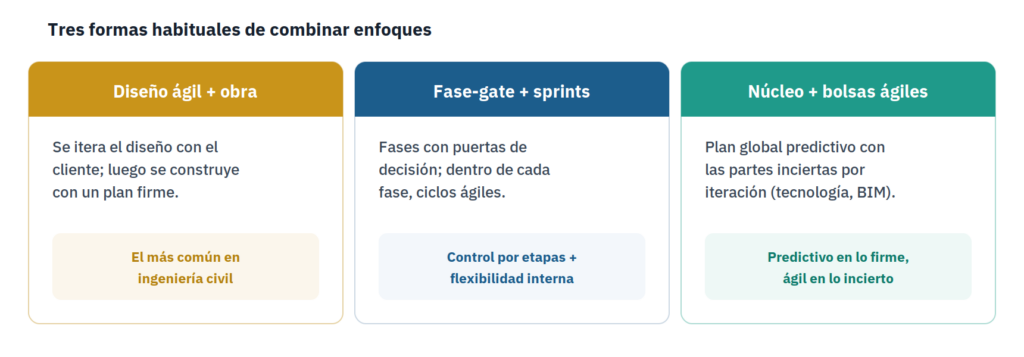 Tres patrones de enfoque híbrido: diseño ágil más obra, fase-gate con sprints, y núcleo predictivo con bolsas ágiles