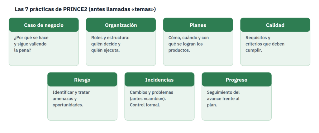 Las 7 prácticas de PRINCE2 (antes temas): caso de negocio, organización, planes, calidad, riesgo, incidencias y progreso