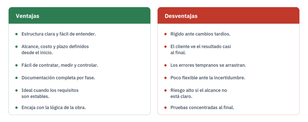 Ventajas y desventajas de la metodología en cascada en proyectos de ingeniería civil