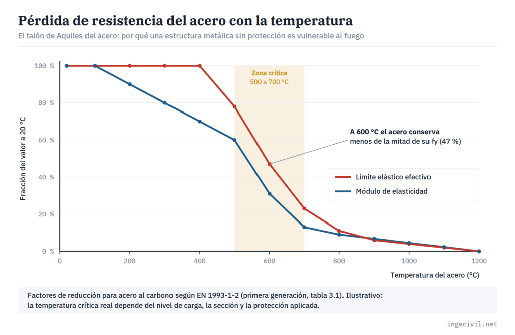 Gráfico de pérdida de resistencia y rigidez del acero con la temperatura según EN 1993-1-2, con zona crítica entre 500 y 700 grados
