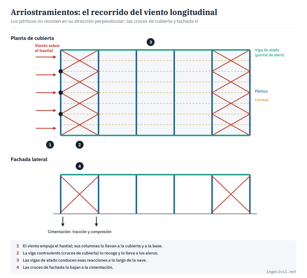 Arriostramientos de una nave industrial metálica en planta de cubierta y fachada lateral con el recorrido del viento desde el hastial hasta la cimentación