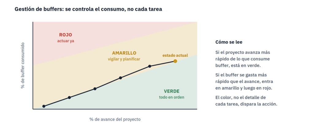 Gestión de buffers en cadena crítica con zonas verde, amarilla y roja (fever chart)