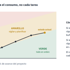 Cadena crítica (CCPM): gestión de proyectos por restricciones