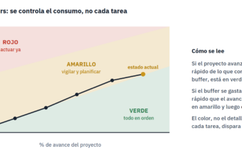 Cadena crítica (CCPM): gestión de proyectos por restricciones