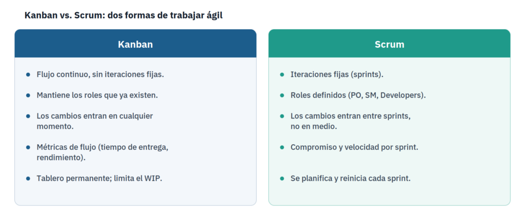 Comparación entre Kanban y Scrum: flujo continuo frente a iteraciones fijas