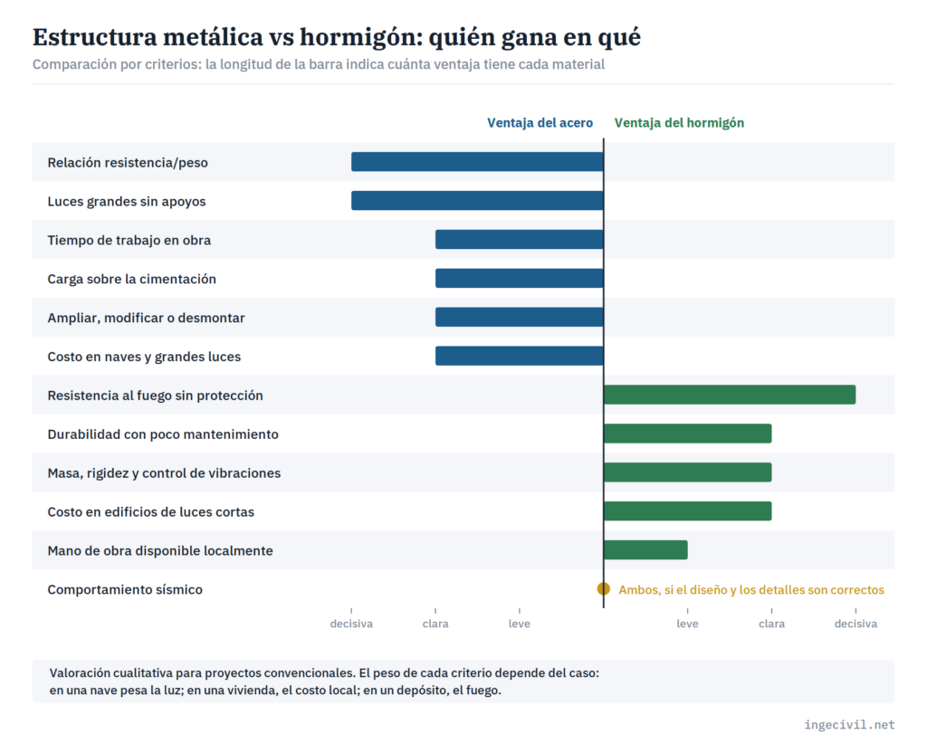 Matriz de comparación de estructura metálica vs hormigón por criterios: resistencia/peso, luces, plazo, cimentación, fuego, durabilidad, vibraciones, costo y sismo