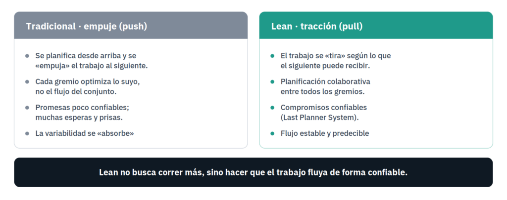 Comparación entre el enfoque tradicional de empuje (push) y el enfoque Lean de tracción (pull) en construcción