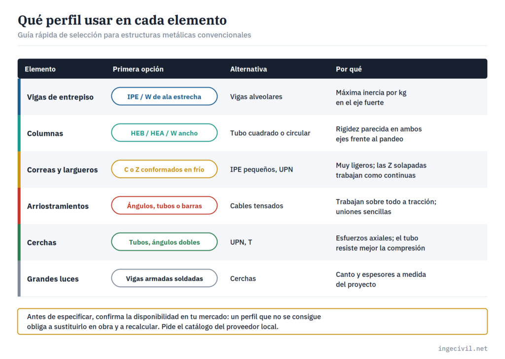 Tabla de selección de perfiles de acero según el elemento: vigas, columnas, correas, arriostramientos, cerchas y grandes luces