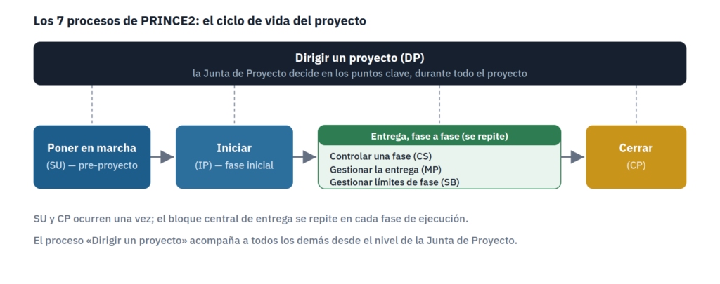 Los 7 procesos de PRINCE2: poner en marcha, dirigir, iniciar, controlar una fase, gestionar la entrega, gestionar límites de fase y cerrar