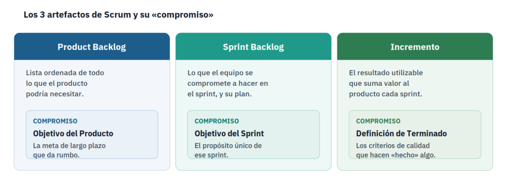 Los 3 artefactos de Scrum y sus compromisos: Product Backlog, Sprint Backlog e Incremento