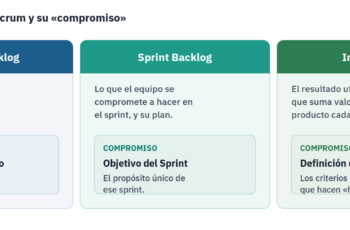 Scrum: qué es, roles, eventos y artefactos (guía práctica)