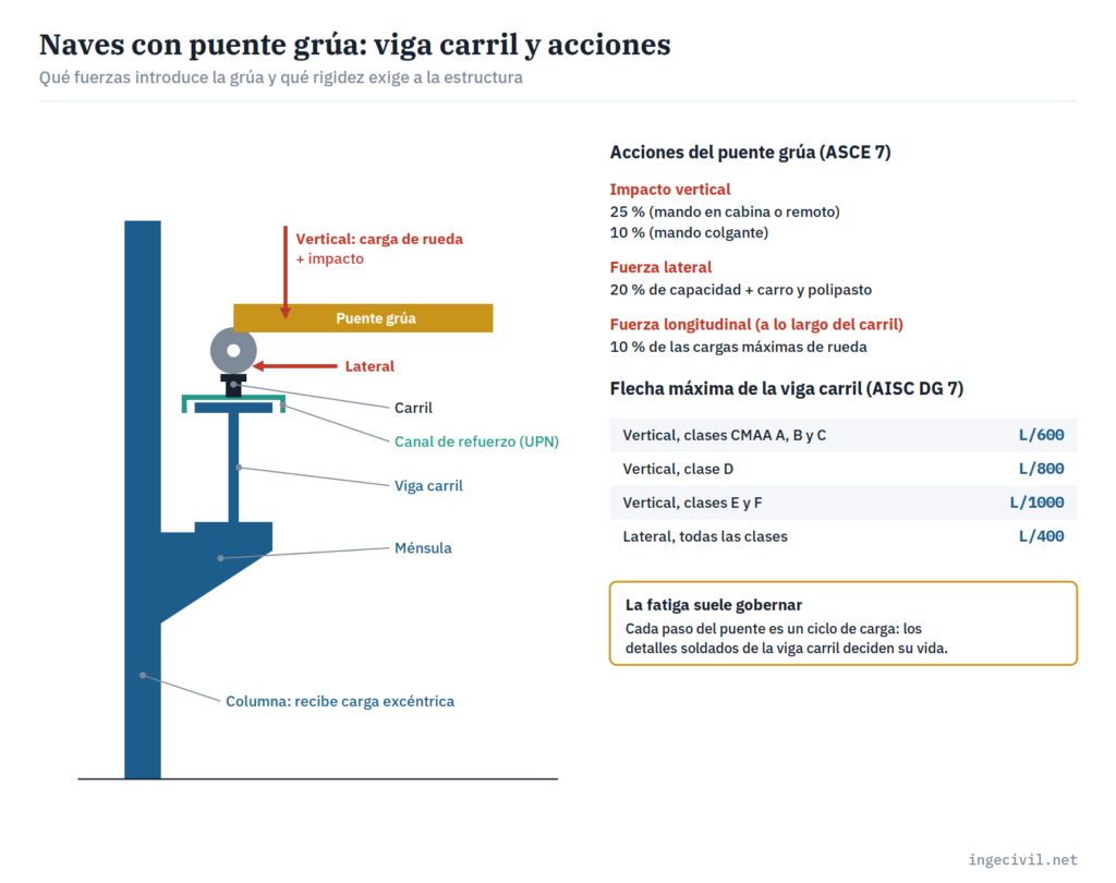 Nave industrial metálica con puente grúa: columna con ménsula, viga carril con canal de refuerzo, acciones de ASCE 7 y límites de flecha de AISC Design Guide 7