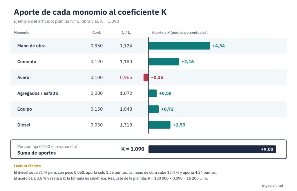 Gráfico de barras del aporte de mano de obra, cemento, acero, agregados, equipo y diésel al coeficiente K de 1,090 en el ejemplo numérico