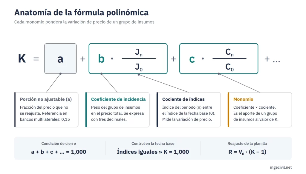 Estructura de la fórmula polinómica: porción no ajustable, coeficientes de incidencia, cocientes de índices y monomios que forman el coeficiente K