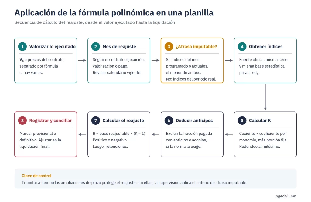 Diagrama de flujo de ocho pasos para calcular el reajuste de una planilla de obra con fórmula polinómica, desde la valorización hasta la liquidación