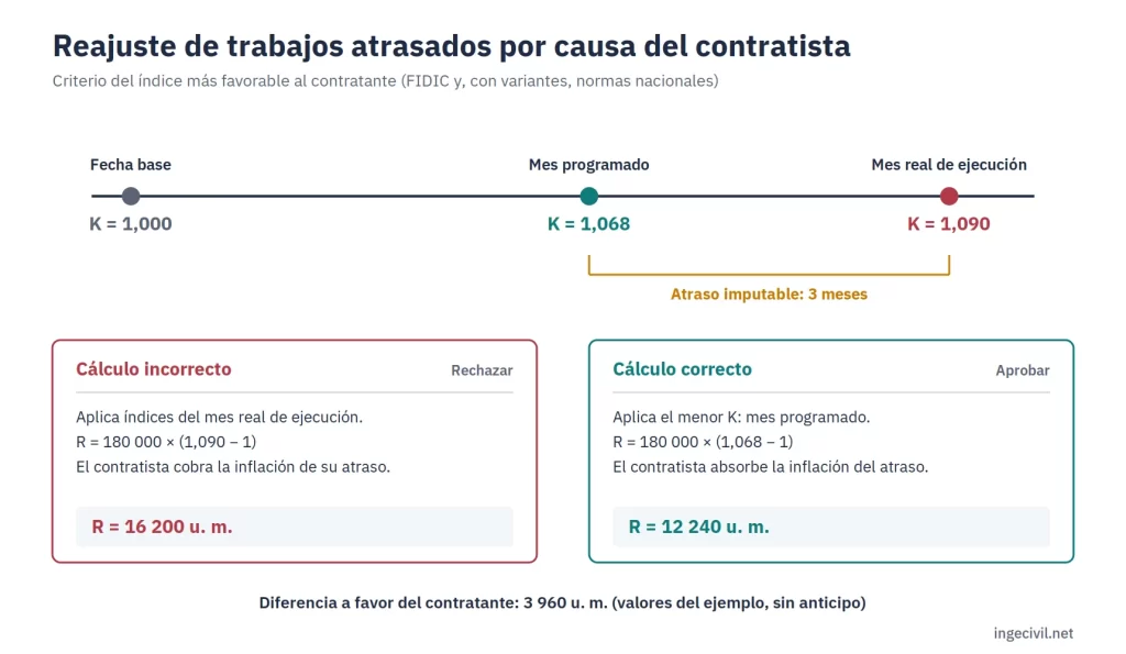 Comparación entre el reajuste incorrecto con índices del mes real y el correcto con índices del mes programado en una obra con atraso imputable
