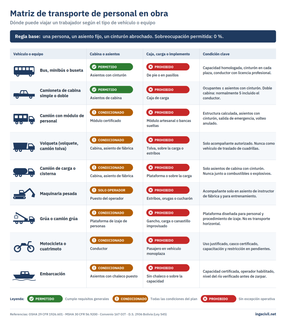 Matriz de transporte de personal en obra: dónde puede viajar un trabajador en bus, camioneta, volqueta, camión, maquinaria, grúa, motocicleta y embarcación.