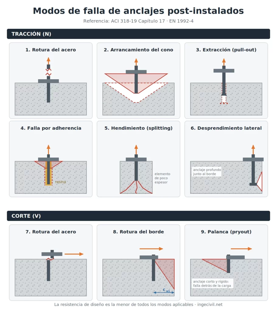 Diagrama de los 9 modos de falla de anclajes: rotura del acero, cono de concreto, extracción, adherencia, hendimiento, desprendimiento lateral, rotura de borde y pryout
