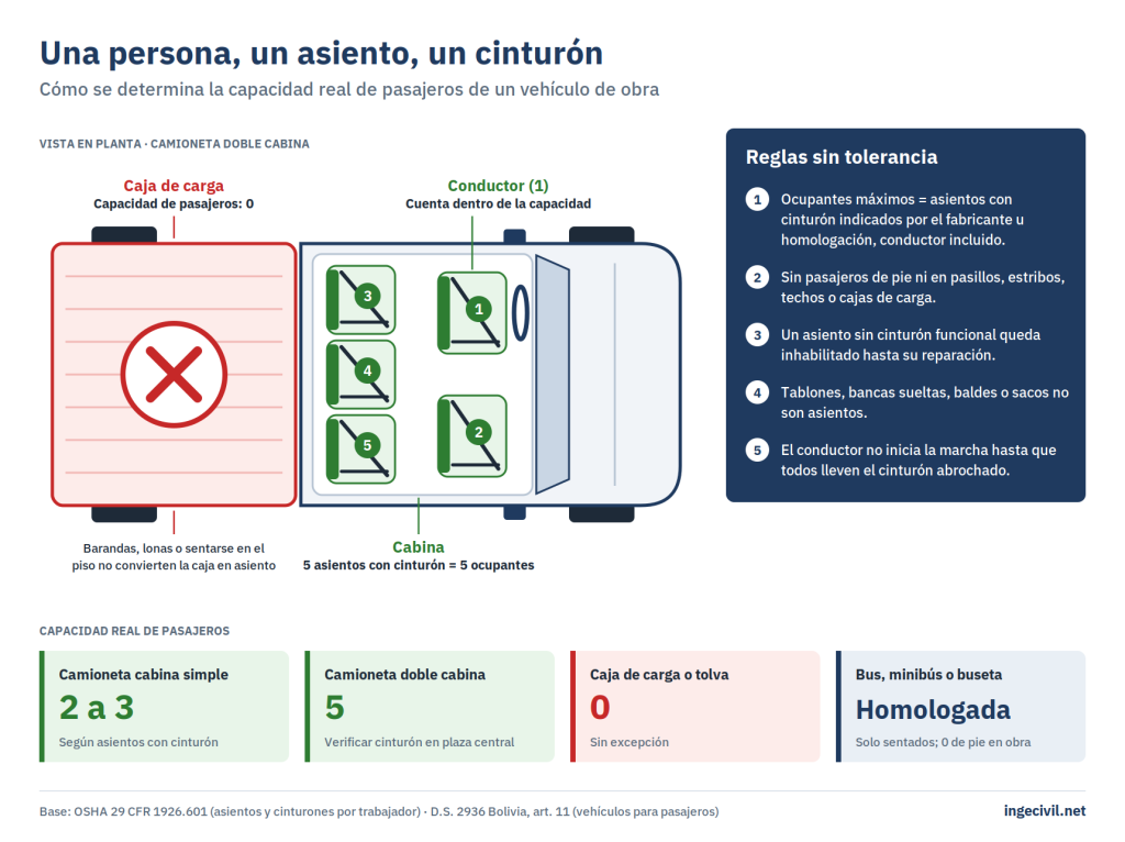 Vista en planta de una camioneta doble cabina con 5 asientos con cinturón y caja de carga con capacidad cero de pasajeros, junto a las reglas del principio una persona, un asiento, un cinturón.